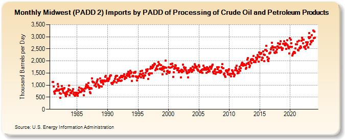 Midwest (PADD 2) Imports by PADD of Processing of Crude Oil and Petroleum Products (Thousand Barrels per Day)