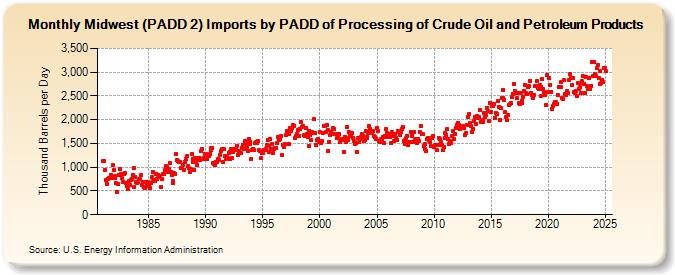 Midwest (PADD 2) Imports by PADD of Processing of Crude Oil and Petroleum Products (Thousand Barrels per Day)