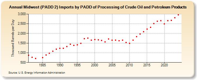 Midwest (PADD 2) Imports by PADD of Processing of Crude Oil and Petroleum Products (Thousand Barrels per Day)