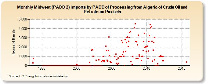 Midwest (PADD 2) Imports by PADD of Processing from Algeria of Crude Oil and Petroleum Products (Thousand Barrels)
