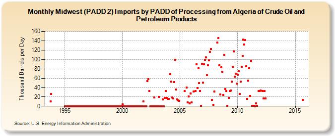 Midwest (PADD 2) Imports by PADD of Processing from Algeria of Crude Oil and Petroleum Products (Thousand Barrels per Day)