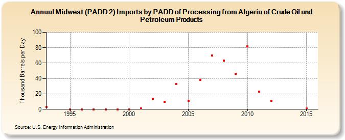 Midwest (PADD 2) Imports by PADD of Processing from Algeria of Crude Oil and Petroleum Products (Thousand Barrels per Day)