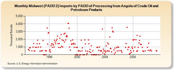 Midwest (PADD 2) Imports by PADD of Processing from Angola of Crude Oil and Petroleum Products (Thousand Barrels)
