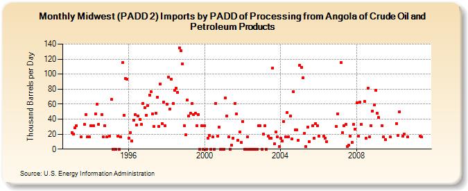 Midwest (PADD 2) Imports by PADD of Processing from Angola of Crude Oil and Petroleum Products (Thousand Barrels per Day)