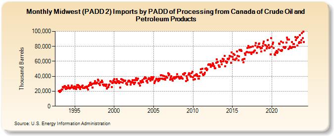 Midwest (PADD 2) Imports by PADD of Processing from Canada of Crude Oil and Petroleum Products (Thousand Barrels)
