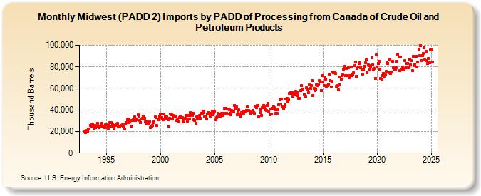 Midwest (PADD 2) Imports by PADD of Processing from Canada of Crude Oil and Petroleum Products (Thousand Barrels)