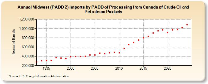 Midwest (PADD 2) Imports by PADD of Processing from Canada of Crude Oil and Petroleum Products (Thousand Barrels)