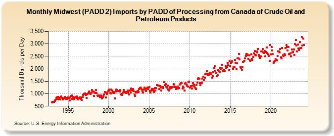 Midwest (PADD 2) Imports by PADD of Processing from Canada of Crude Oil and Petroleum Products (Thousand Barrels per Day)