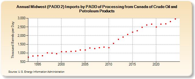 Midwest (PADD 2) Imports by PADD of Processing from Canada of Crude Oil and Petroleum Products (Thousand Barrels per Day)