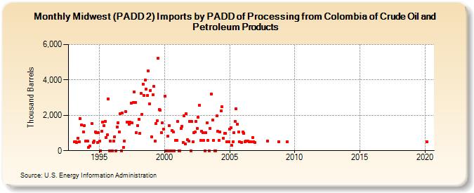 Midwest (PADD 2) Imports by PADD of Processing from Colombia of Crude Oil and Petroleum Products (Thousand Barrels)