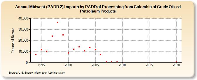 Midwest (PADD 2) Imports by PADD of Processing from Colombia of Crude Oil and Petroleum Products (Thousand Barrels)
