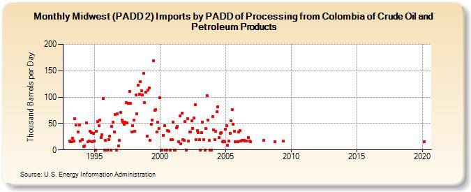 Midwest (PADD 2) Imports by PADD of Processing from Colombia of Crude Oil and Petroleum Products (Thousand Barrels per Day)