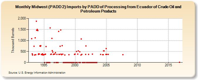 Midwest (PADD 2) Imports by PADD of Processing from Ecuador of Crude Oil and Petroleum Products (Thousand Barrels)