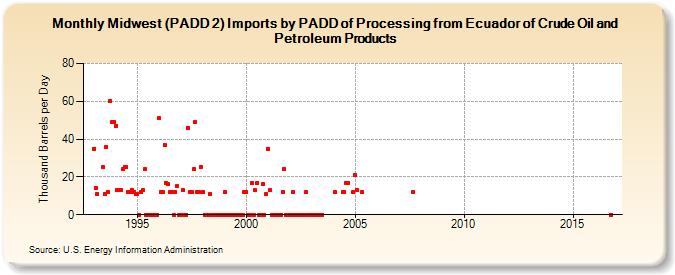 Midwest (PADD 2) Imports by PADD of Processing from Ecuador of Crude Oil and Petroleum Products (Thousand Barrels per Day)