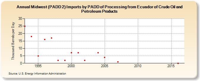 Midwest (PADD 2) Imports by PADD of Processing from Ecuador of Crude Oil and Petroleum Products (Thousand Barrels per Day)