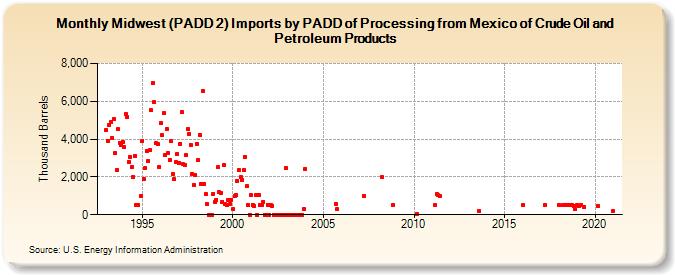 Midwest (PADD 2) Imports by PADD of Processing from Mexico of Crude Oil and Petroleum Products (Thousand Barrels)