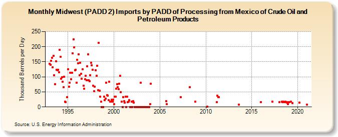 Midwest (PADD 2) Imports by PADD of Processing from Mexico of Crude Oil and Petroleum Products (Thousand Barrels per Day)