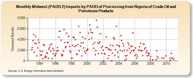 Midwest (PADD 2) Imports by PADD of Processing from Nigeria of Crude Oil and Petroleum Products (Thousand Barrels)
