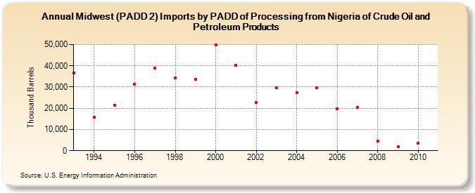 Midwest (PADD 2) Imports by PADD of Processing from Nigeria of Crude Oil and Petroleum Products (Thousand Barrels)