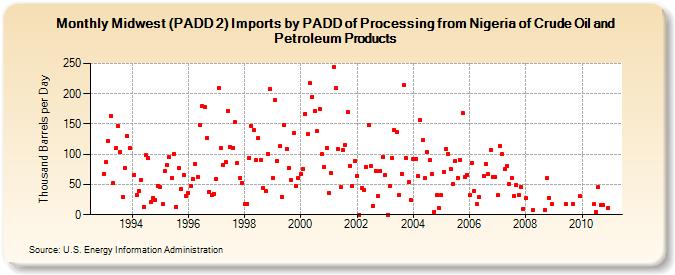 Midwest (PADD 2) Imports by PADD of Processing from Nigeria of Crude Oil and Petroleum Products (Thousand Barrels per Day)
