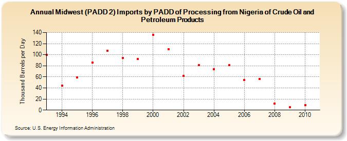 Midwest (PADD 2) Imports by PADD of Processing from Nigeria of Crude Oil and Petroleum Products (Thousand Barrels per Day)