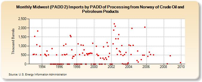 Midwest (PADD 2) Imports by PADD of Processing from Norway of Crude Oil and Petroleum Products (Thousand Barrels)