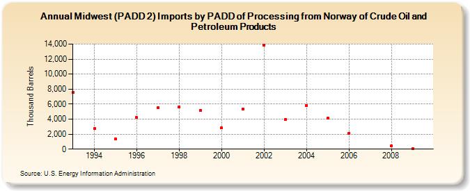 Midwest (PADD 2) Imports by PADD of Processing from Norway of Crude Oil and Petroleum Products (Thousand Barrels)