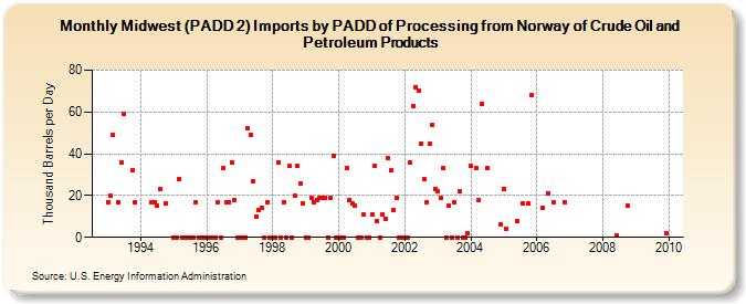 Midwest (PADD 2) Imports by PADD of Processing from Norway of Crude Oil and Petroleum Products (Thousand Barrels per Day)