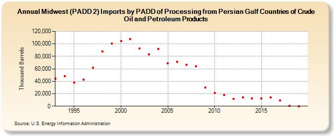 Midwest (PADD 2) Imports by PADD of Processing from Persian Gulf Countries of Crude Oil and Petroleum Products (Thousand Barrels)