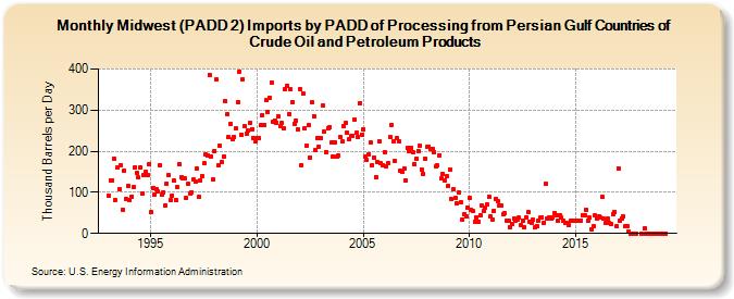 Midwest (PADD 2) Imports by PADD of Processing from Persian Gulf Countries of Crude Oil and Petroleum Products (Thousand Barrels per Day)