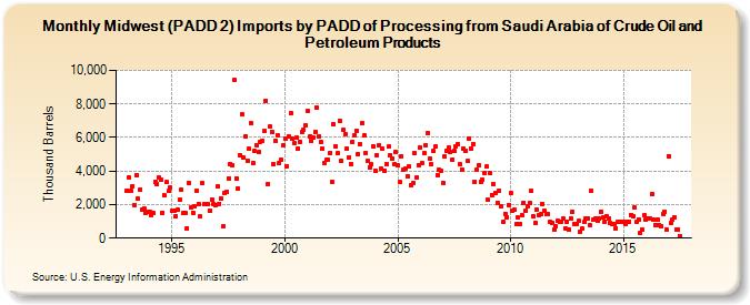 Midwest (PADD 2) Imports by PADD of Processing from Saudi Arabia of Crude Oil and Petroleum Products (Thousand Barrels)
