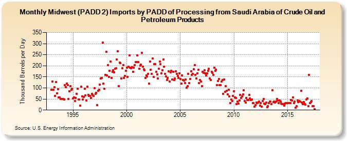 Midwest (PADD 2) Imports by PADD of Processing from Saudi Arabia of Crude Oil and Petroleum Products (Thousand Barrels per Day)
