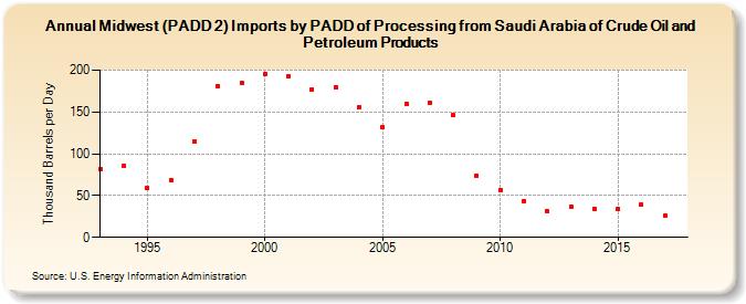 Midwest (PADD 2) Imports by PADD of Processing from Saudi Arabia of Crude Oil and Petroleum Products (Thousand Barrels per Day)