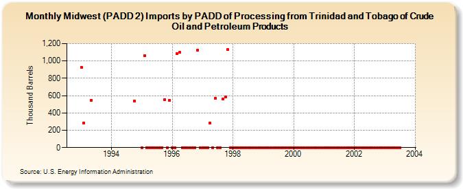 Midwest (PADD 2) Imports by PADD of Processing from Trinidad and Tobago of Crude Oil and Petroleum Products (Thousand Barrels)