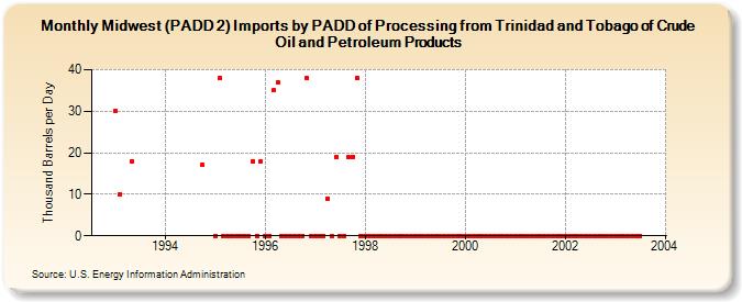 Midwest (PADD 2) Imports by PADD of Processing from Trinidad and Tobago of Crude Oil and Petroleum Products (Thousand Barrels per Day)