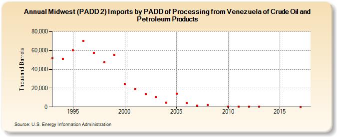Midwest (PADD 2) Imports by PADD of Processing from Venezuela of Crude Oil and Petroleum Products (Thousand Barrels)