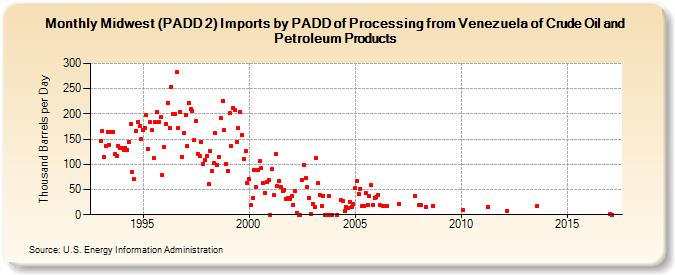 Midwest (PADD 2) Imports by PADD of Processing from Venezuela of Crude Oil and Petroleum Products (Thousand Barrels per Day)