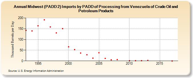 Midwest (PADD 2) Imports by PADD of Processing from Venezuela of Crude Oil and Petroleum Products (Thousand Barrels per Day)