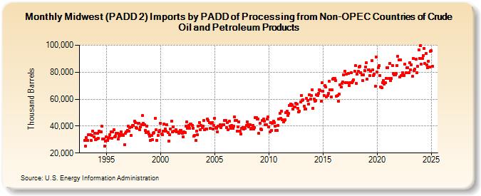 Midwest (PADD 2) Imports by PADD of Processing from Non-OPEC Countries of Crude Oil and Petroleum Products (Thousand Barrels)