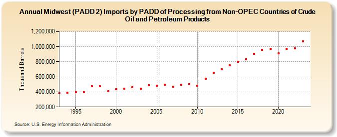 Midwest (PADD 2) Imports by PADD of Processing from Non-OPEC Countries of Crude Oil and Petroleum Products (Thousand Barrels)