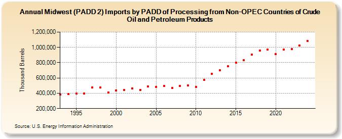 Midwest (PADD 2) Imports by PADD of Processing from Non-OPEC Countries of Crude Oil and Petroleum Products (Thousand Barrels)