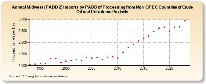Midwest (PADD 2) Imports by PADD of Processing from Non-OPEC Countries of Crude Oil and Petroleum Products (Thousand Barrels per Day)