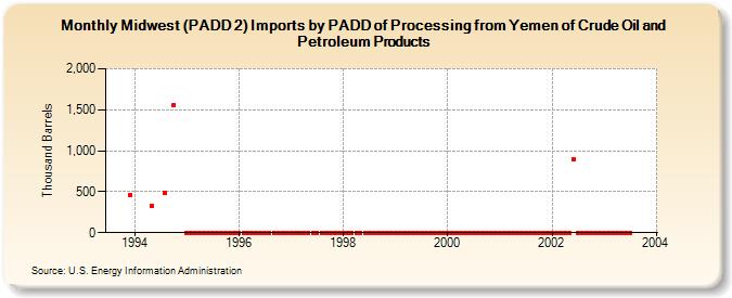 Midwest (PADD 2) Imports by PADD of Processing from Yemen of Crude Oil and Petroleum Products (Thousand Barrels)