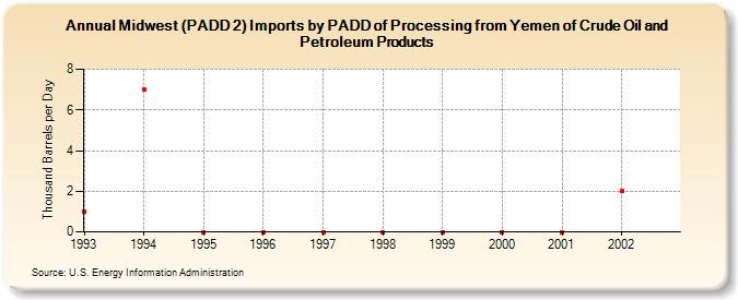 Midwest (PADD 2) Imports by PADD of Processing from Yemen of Crude Oil and Petroleum Products (Thousand Barrels per Day)