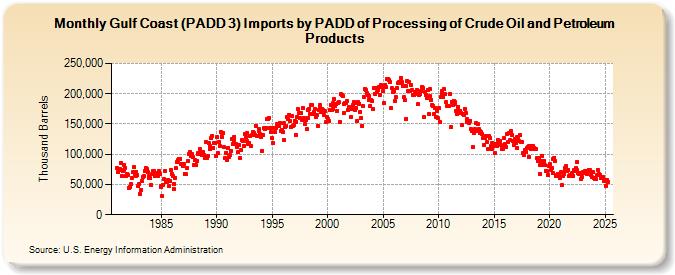 Gulf Coast (PADD 3) Imports by PADD of Processing of Crude Oil and Petroleum Products (Thousand Barrels)