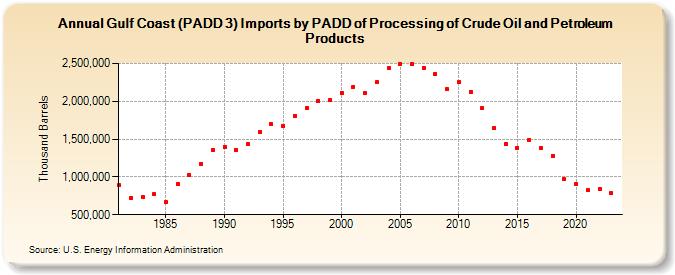 Gulf Coast (PADD 3) Imports by PADD of Processing of Crude Oil and Petroleum Products (Thousand Barrels)