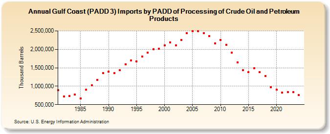 Gulf Coast (PADD 3) Imports by PADD of Processing of Crude Oil and Petroleum Products (Thousand Barrels)