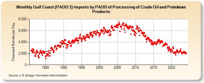 Gulf Coast (PADD 3) Imports by PADD of Processing of Crude Oil and Petroleum Products (Thousand Barrels per Day)