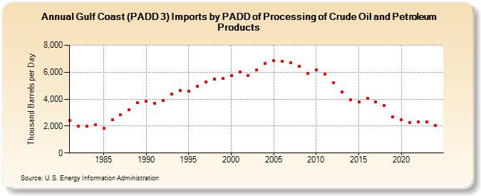 Gulf Coast (PADD 3) Imports by PADD of Processing of Crude Oil and Petroleum Products (Thousand Barrels per Day)