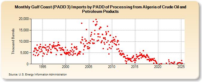 Gulf Coast (PADD 3) Imports by PADD of Processing from Algeria of Crude Oil and Petroleum Products (Thousand Barrels)